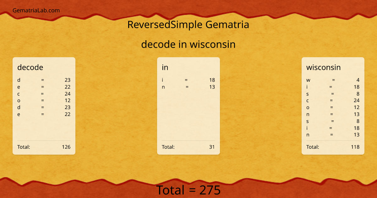 decode in wisconsin in reversedSimple Gematria